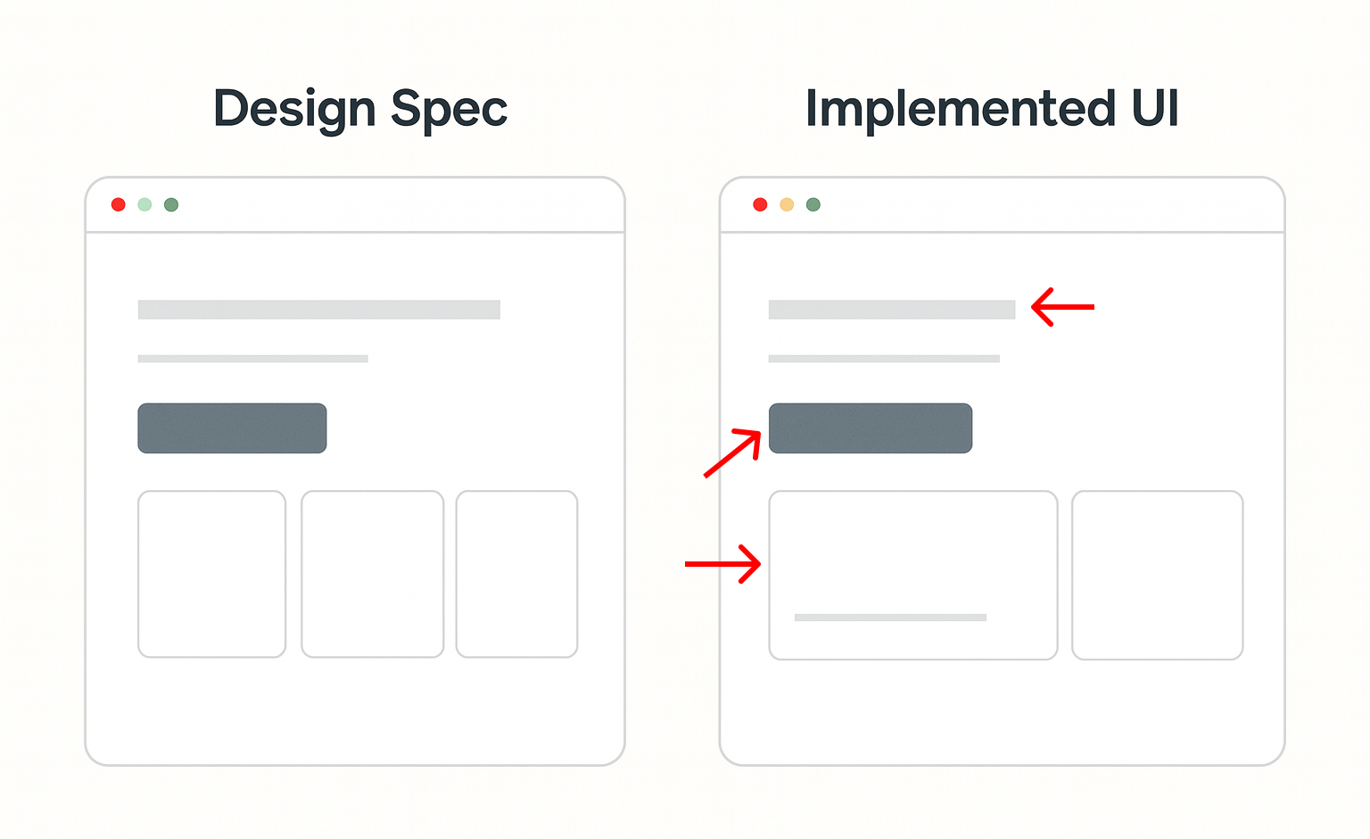 Diagram showing "Design Spec" vs "Implemented UI" with arrows pointing to mismatches